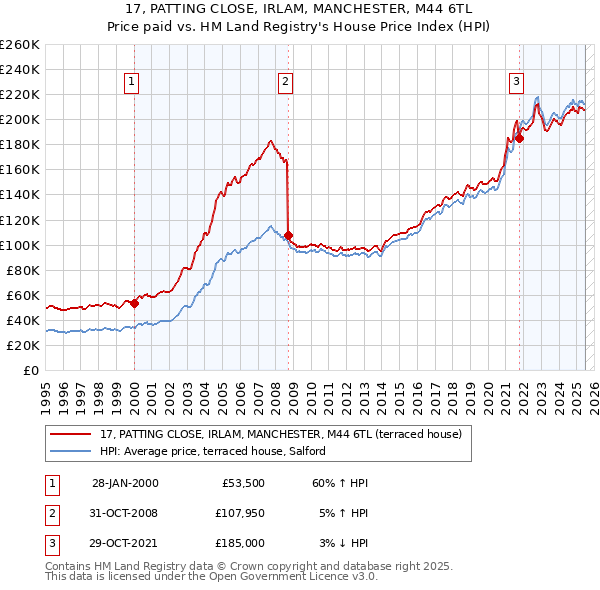 17, PATTING CLOSE, IRLAM, MANCHESTER, M44 6TL: Price paid vs HM Land Registry's House Price Index