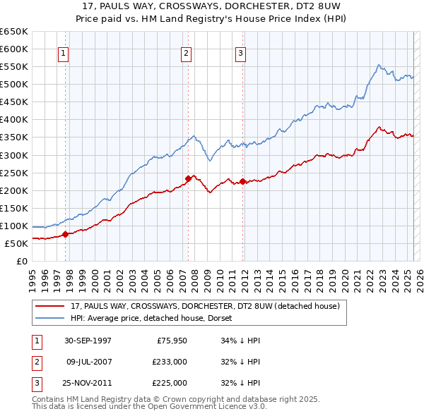 17, PAULS WAY, CROSSWAYS, DORCHESTER, DT2 8UW: Price paid vs HM Land Registry's House Price Index
