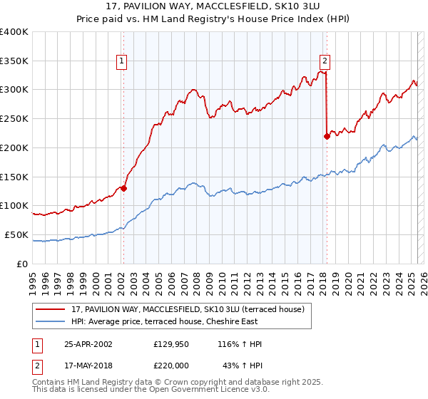 17, PAVILION WAY, MACCLESFIELD, SK10 3LU: Price paid vs HM Land Registry's House Price Index
