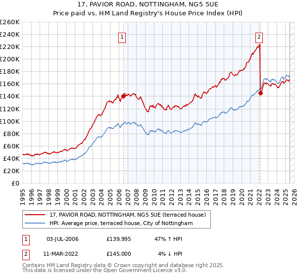 17, PAVIOR ROAD, NOTTINGHAM, NG5 5UE: Price paid vs HM Land Registry's House Price Index