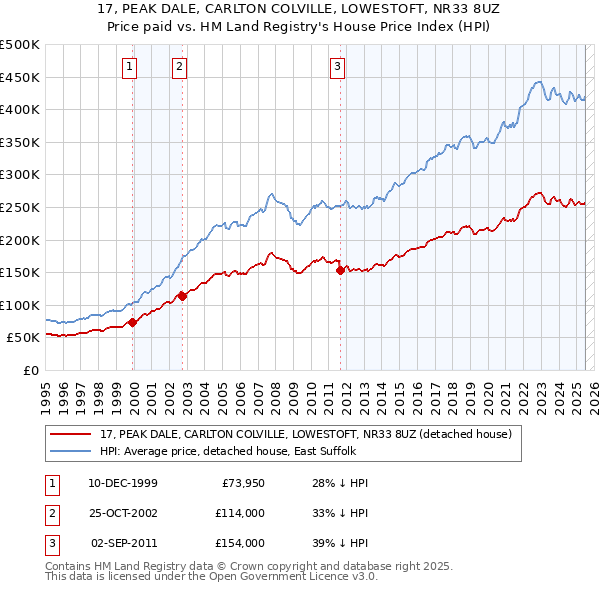 17, PEAK DALE, CARLTON COLVILLE, LOWESTOFT, NR33 8UZ: Price paid vs HM Land Registry's House Price Index