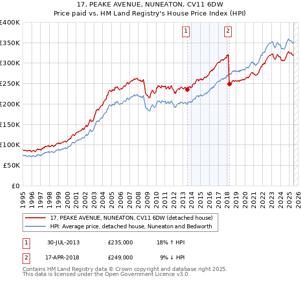 17, PEAKE AVENUE, NUNEATON, CV11 6DW: Price paid vs HM Land Registry's House Price Index