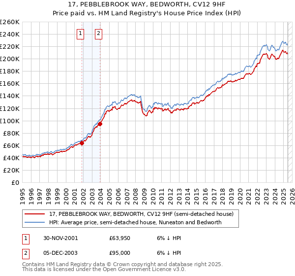 17, PEBBLEBROOK WAY, BEDWORTH, CV12 9HF: Price paid vs HM Land Registry's House Price Index