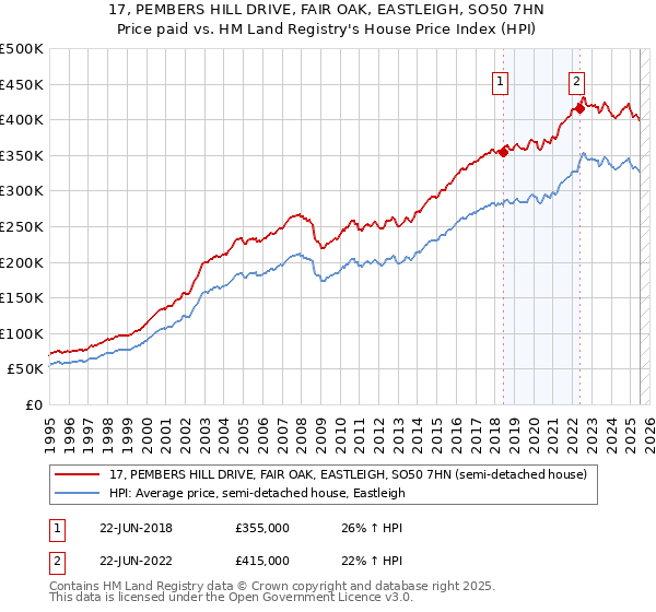 17, PEMBERS HILL DRIVE, FAIR OAK, EASTLEIGH, SO50 7HN: Price paid vs HM Land Registry's House Price Index