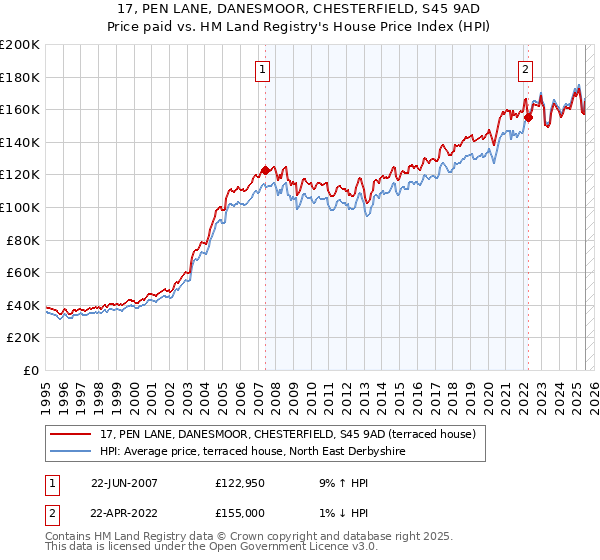 17, PEN LANE, DANESMOOR, CHESTERFIELD, S45 9AD: Price paid vs HM Land Registry's House Price Index