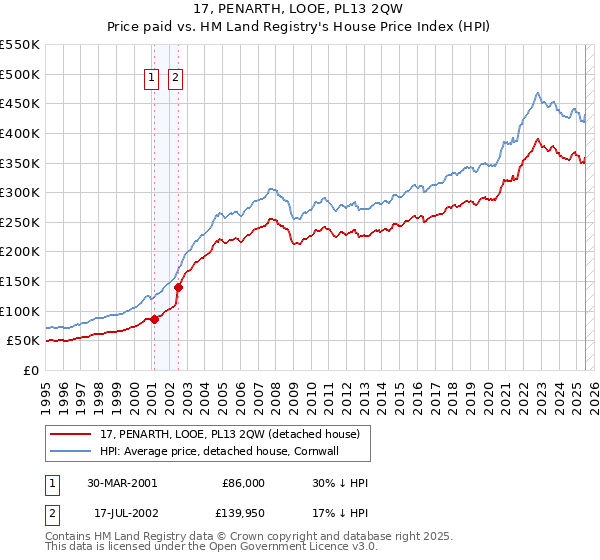 17, PENARTH, LOOE, PL13 2QW: Price paid vs HM Land Registry's House Price Index