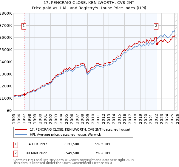 17, PENCRAIG CLOSE, KENILWORTH, CV8 2NT: Price paid vs HM Land Registry's House Price Index