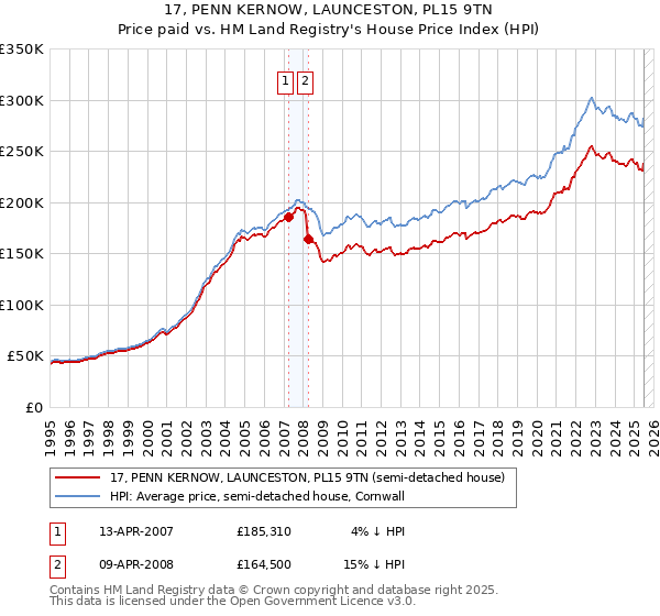 17, PENN KERNOW, LAUNCESTON, PL15 9TN: Price paid vs HM Land Registry's House Price Index
