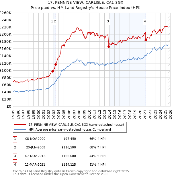 17, PENNINE VIEW, CARLISLE, CA1 3GX: Price paid vs HM Land Registry's House Price Index