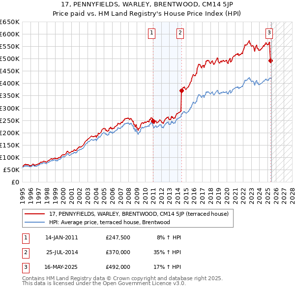 17, PENNYFIELDS, WARLEY, BRENTWOOD, CM14 5JP: Price paid vs HM Land Registry's House Price Index
