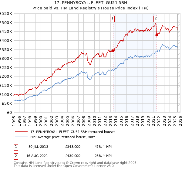 17, PENNYROYAL, FLEET, GU51 5BH: Price paid vs HM Land Registry's House Price Index