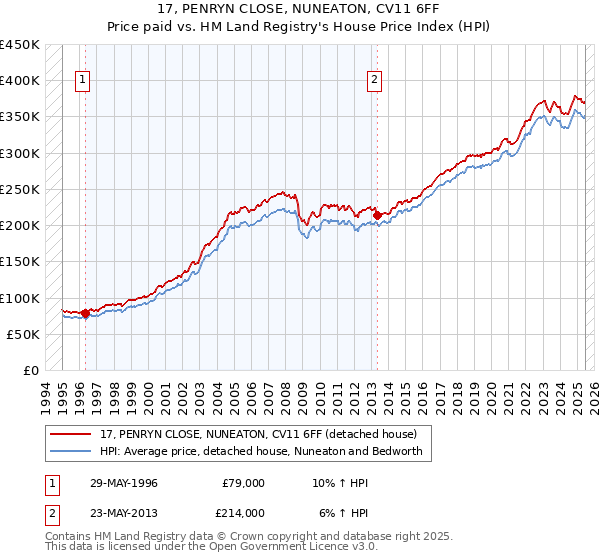 17, PENRYN CLOSE, NUNEATON, CV11 6FF: Price paid vs HM Land Registry's House Price Index