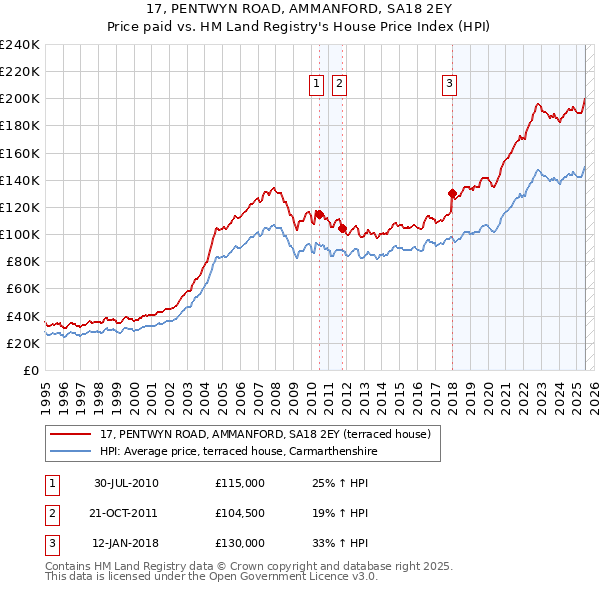 17, PENTWYN ROAD, AMMANFORD, SA18 2EY: Price paid vs HM Land Registry's House Price Index