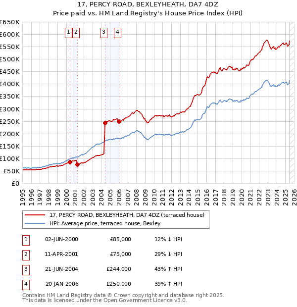 17, PERCY ROAD, BEXLEYHEATH, DA7 4DZ: Price paid vs HM Land Registry's House Price Index