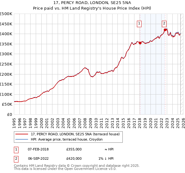 17, PERCY ROAD, LONDON, SE25 5NA: Price paid vs HM Land Registry's House Price Index