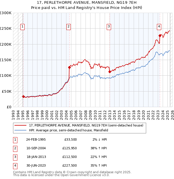 17, PERLETHORPE AVENUE, MANSFIELD, NG19 7EH: Price paid vs HM Land Registry's House Price Index