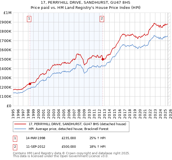 17, PERRYHILL DRIVE, SANDHURST, GU47 8HS: Price paid vs HM Land Registry's House Price Index