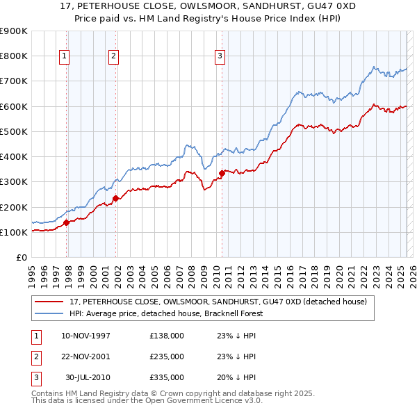 17, PETERHOUSE CLOSE, OWLSMOOR, SANDHURST, GU47 0XD: Price paid vs HM Land Registry's House Price Index