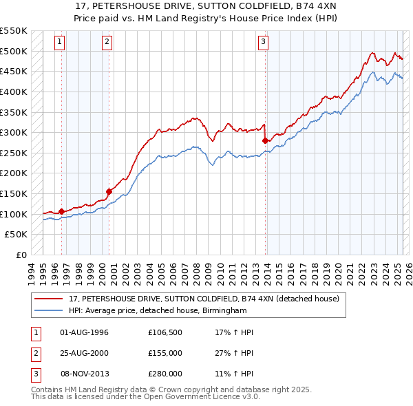 17, PETERSHOUSE DRIVE, SUTTON COLDFIELD, B74 4XN: Price paid vs HM Land Registry's House Price Index