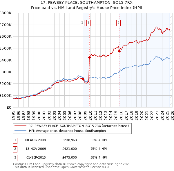 17, PEWSEY PLACE, SOUTHAMPTON, SO15 7RX: Price paid vs HM Land Registry's House Price Index
