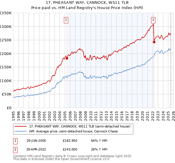 17, PHEASANT WAY, CANNOCK, WS11 7LB: Price paid vs HM Land Registry's House Price Index