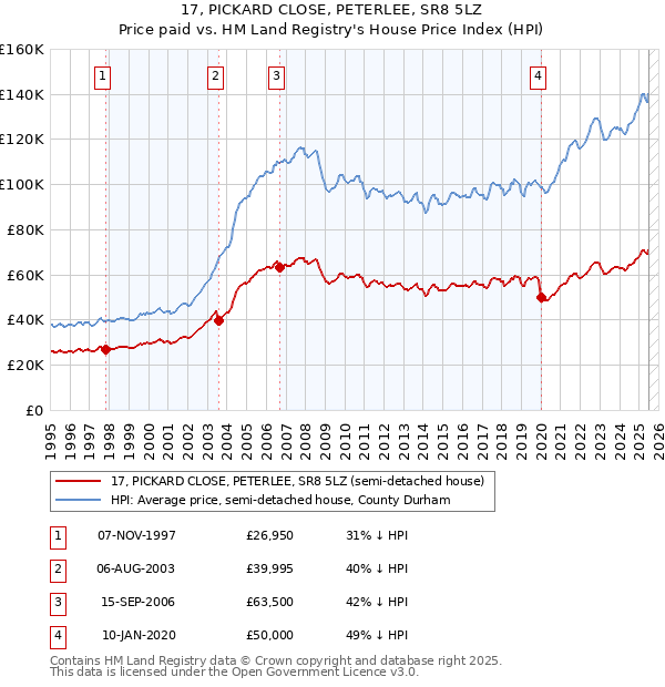 17, PICKARD CLOSE, PETERLEE, SR8 5LZ: Price paid vs HM Land Registry's House Price Index