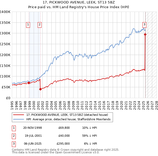 17, PICKWOOD AVENUE, LEEK, ST13 5BZ: Price paid vs HM Land Registry's House Price Index