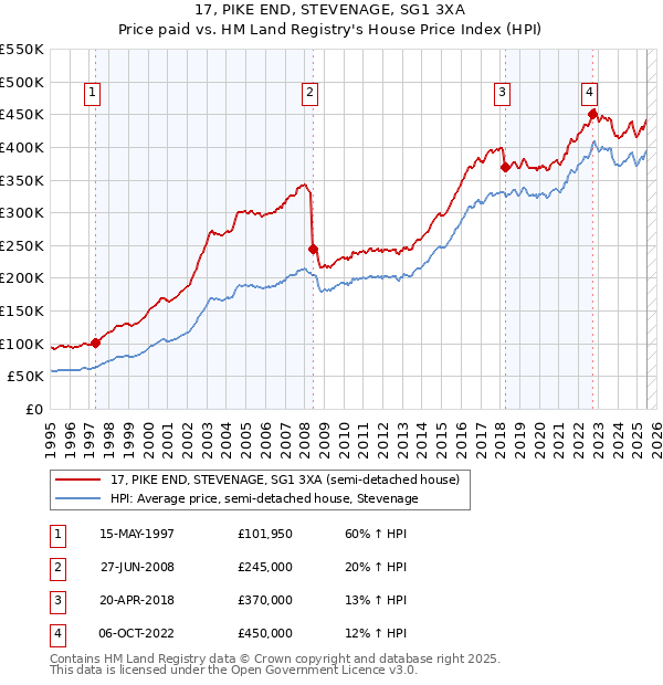 17, PIKE END, STEVENAGE, SG1 3XA: Price paid vs HM Land Registry's House Price Index