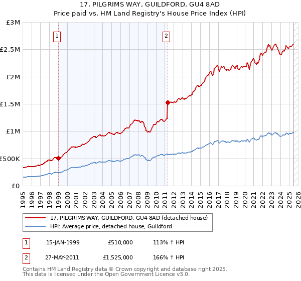17, PILGRIMS WAY, GUILDFORD, GU4 8AD: Price paid vs HM Land Registry's House Price Index