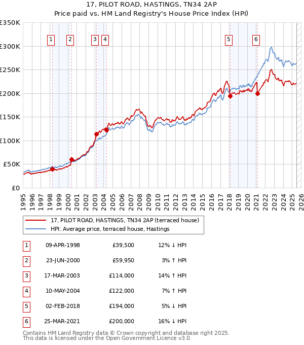 17, PILOT ROAD, HASTINGS, TN34 2AP: Price paid vs HM Land Registry's House Price Index