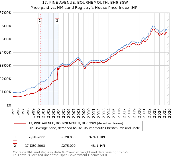 17, PINE AVENUE, BOURNEMOUTH, BH6 3SW: Price paid vs HM Land Registry's House Price Index