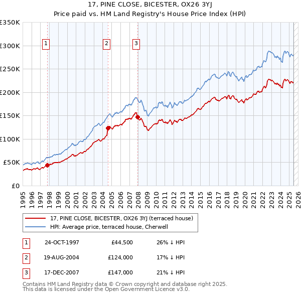 17, PINE CLOSE, BICESTER, OX26 3YJ: Price paid vs HM Land Registry's House Price Index