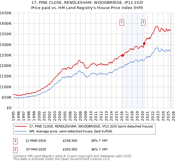 17, PINE CLOSE, RENDLESHAM, WOODBRIDGE, IP12 2GD: Price paid vs HM Land Registry's House Price Index