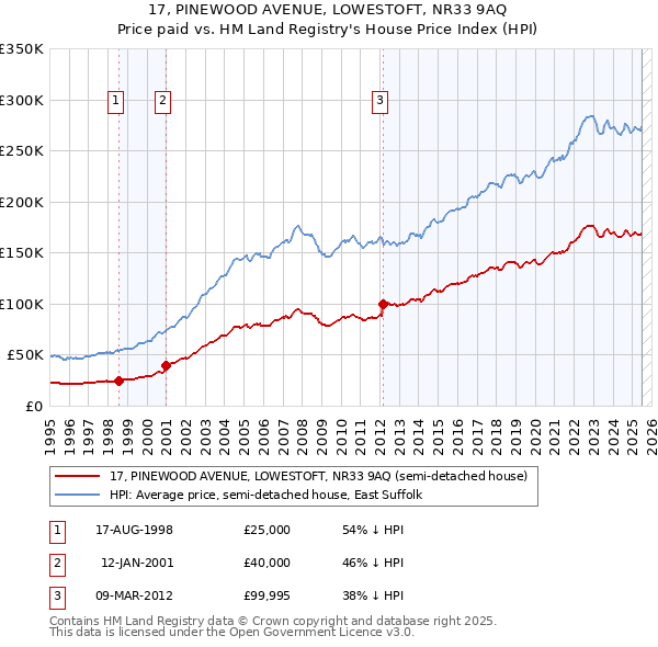 17, PINEWOOD AVENUE, LOWESTOFT, NR33 9AQ: Price paid vs HM Land Registry's House Price Index