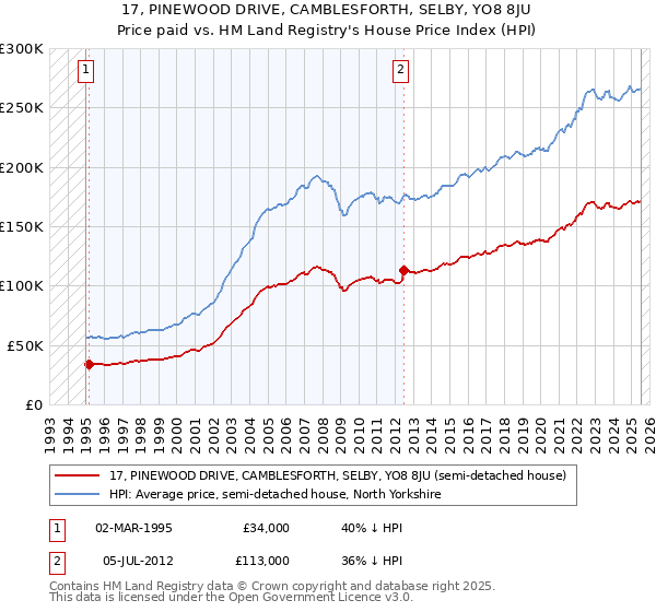 17, PINEWOOD DRIVE, CAMBLESFORTH, SELBY, YO8 8JU: Price paid vs HM Land Registry's House Price Index