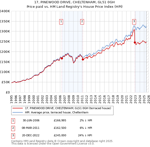 17, PINEWOOD DRIVE, CHELTENHAM, GL51 0GH: Price paid vs HM Land Registry's House Price Index