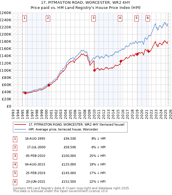 17, PITMASTON ROAD, WORCESTER, WR2 4HY: Price paid vs HM Land Registry's House Price Index