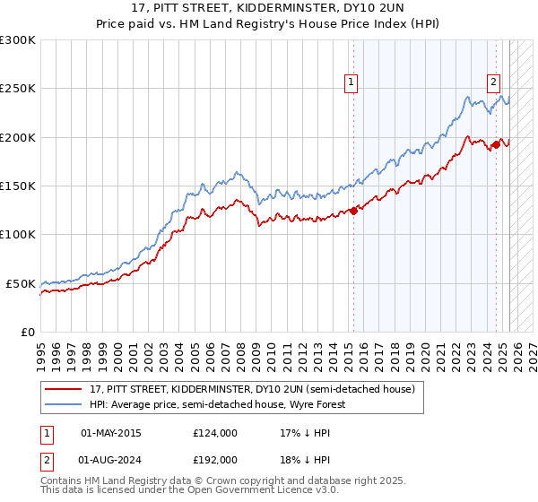 17, PITT STREET, KIDDERMINSTER, DY10 2UN: Price paid vs HM Land Registry's House Price Index