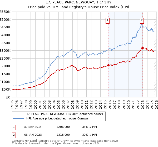 17, PLACE PARC, NEWQUAY, TR7 3HY: Price paid vs HM Land Registry's House Price Index