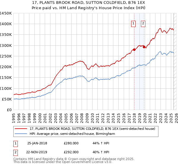 17, PLANTS BROOK ROAD, SUTTON COLDFIELD, B76 1EX: Price paid vs HM Land Registry's House Price Index