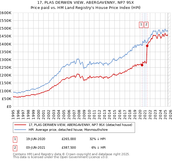 17, PLAS DERWEN VIEW, ABERGAVENNY, NP7 9SX: Price paid vs HM Land Registry's House Price Index
