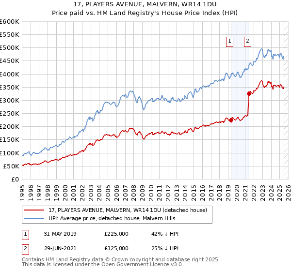17, PLAYERS AVENUE, MALVERN, WR14 1DU: Price paid vs HM Land Registry's House Price Index