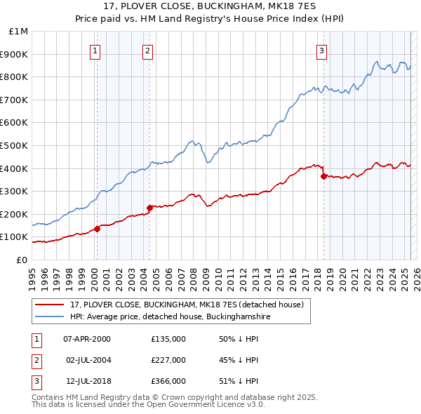 17, PLOVER CLOSE, BUCKINGHAM, MK18 7ES: Price paid vs HM Land Registry's House Price Index