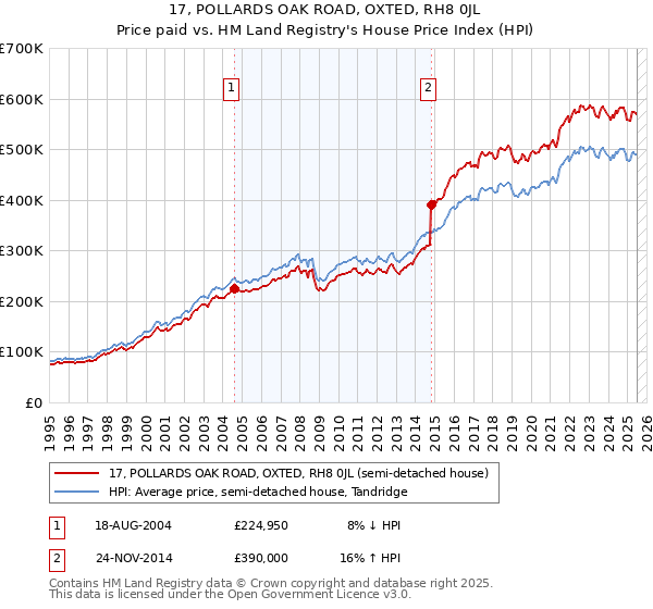 17, POLLARDS OAK ROAD, OXTED, RH8 0JL: Price paid vs HM Land Registry's House Price Index