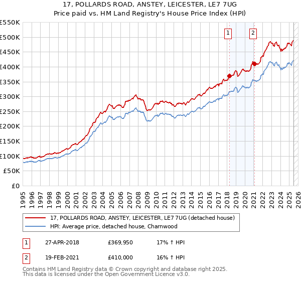 17, POLLARDS ROAD, ANSTEY, LEICESTER, LE7 7UG: Price paid vs HM Land Registry's House Price Index