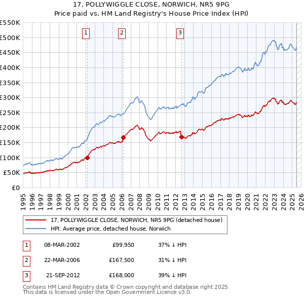 17, POLLYWIGGLE CLOSE, NORWICH, NR5 9PG: Price paid vs HM Land Registry's House Price Index