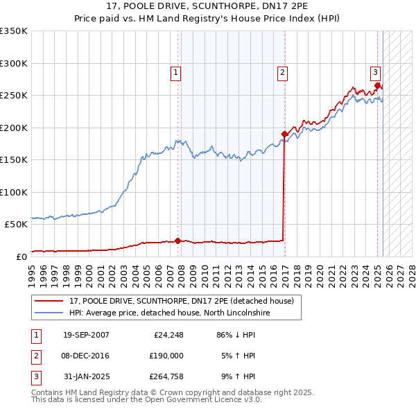 17, POOLE DRIVE, SCUNTHORPE, DN17 2PE: Price paid vs HM Land Registry's House Price Index