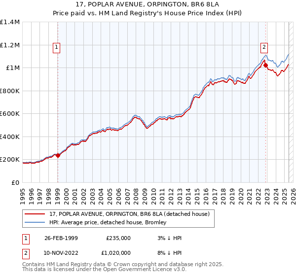 17, POPLAR AVENUE, ORPINGTON, BR6 8LA: Price paid vs HM Land Registry's House Price Index