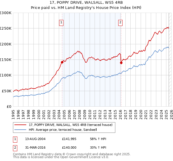 17, POPPY DRIVE, WALSALL, WS5 4RB: Price paid vs HM Land Registry's House Price Index
