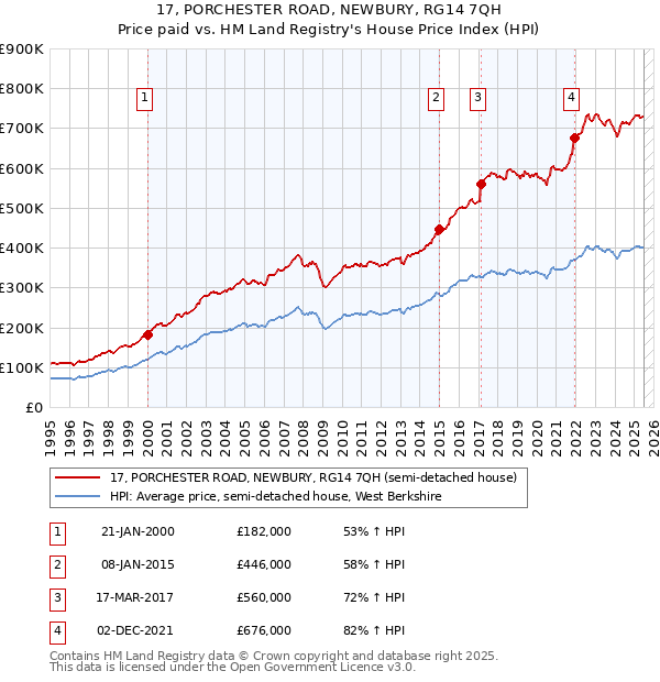 17, PORCHESTER ROAD, NEWBURY, RG14 7QH: Price paid vs HM Land Registry's House Price Index
